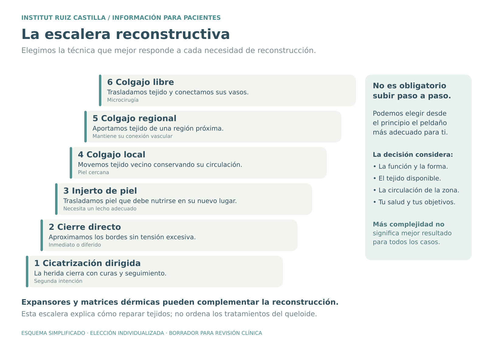 Escalera reconstructiva en cirugía plástica